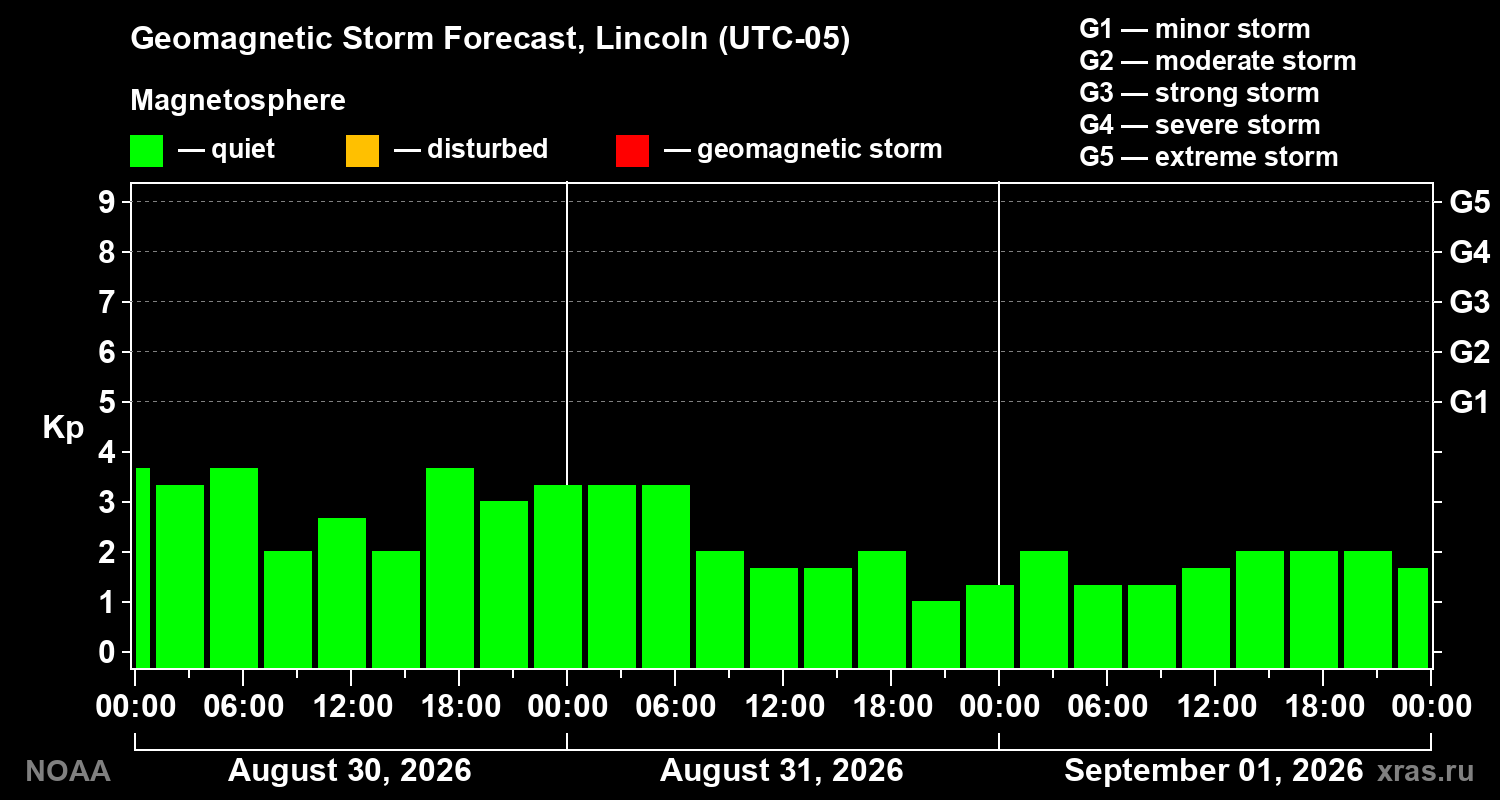 Geomagnetic index Kp forecast for three days