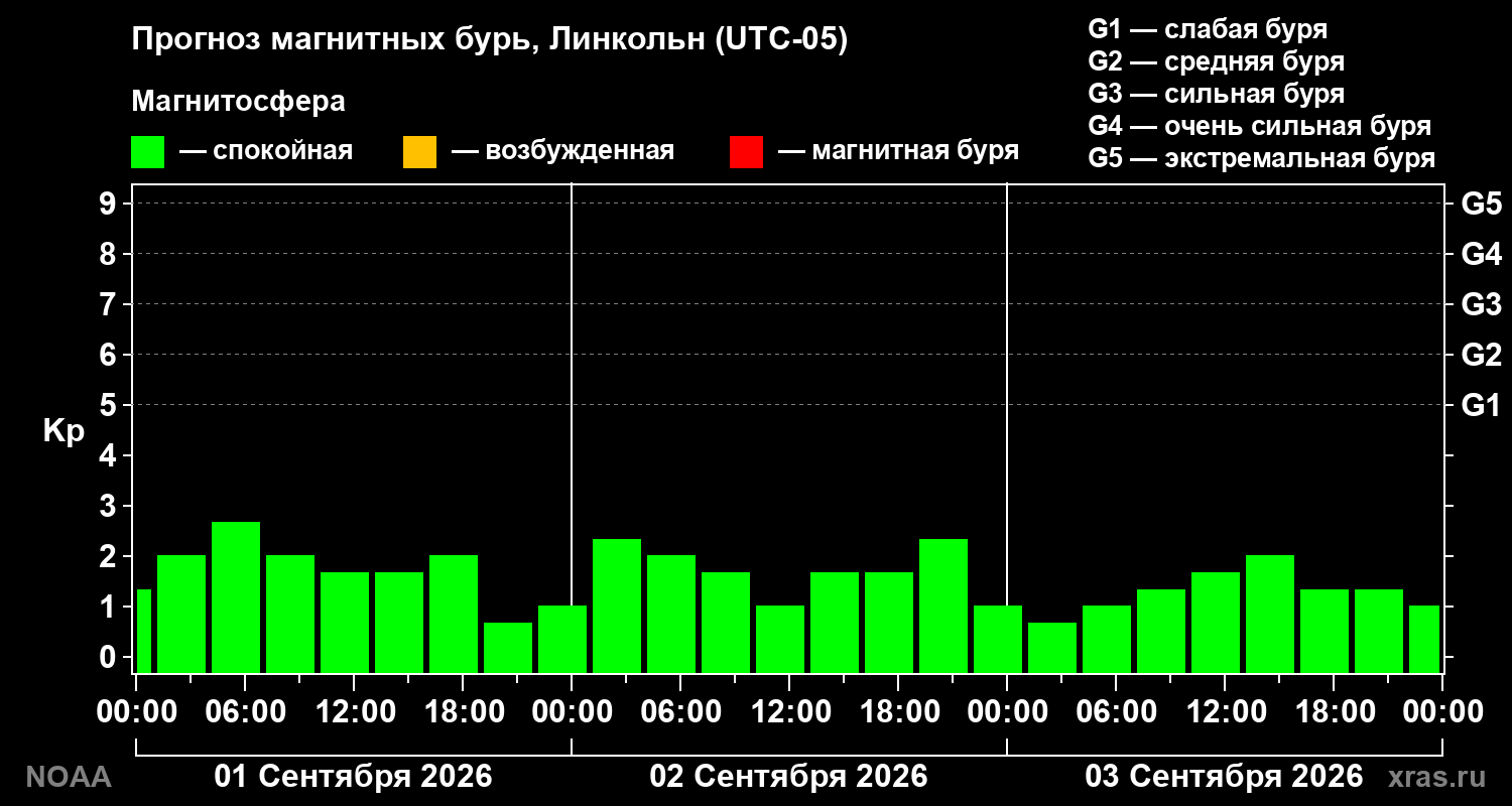 Прогноз геомагнитного индекса Kp на трое суток