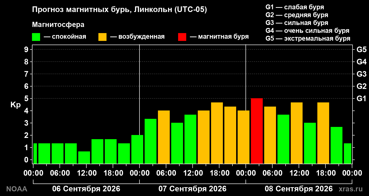 Прогноз геомагнитного индекса Kp на трое суток