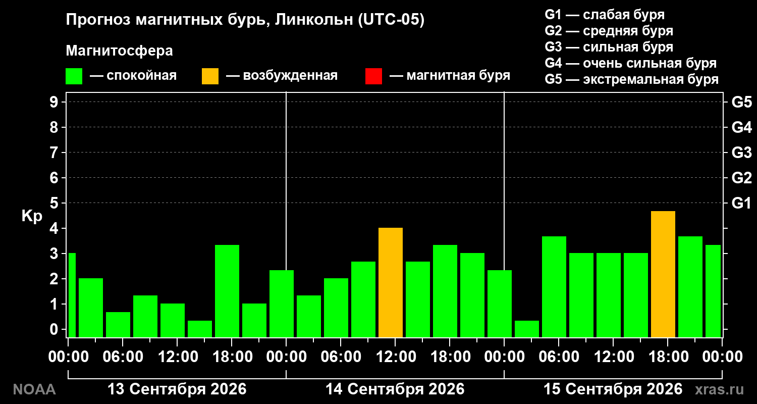Прогноз геомагнитного индекса Kp на трое суток