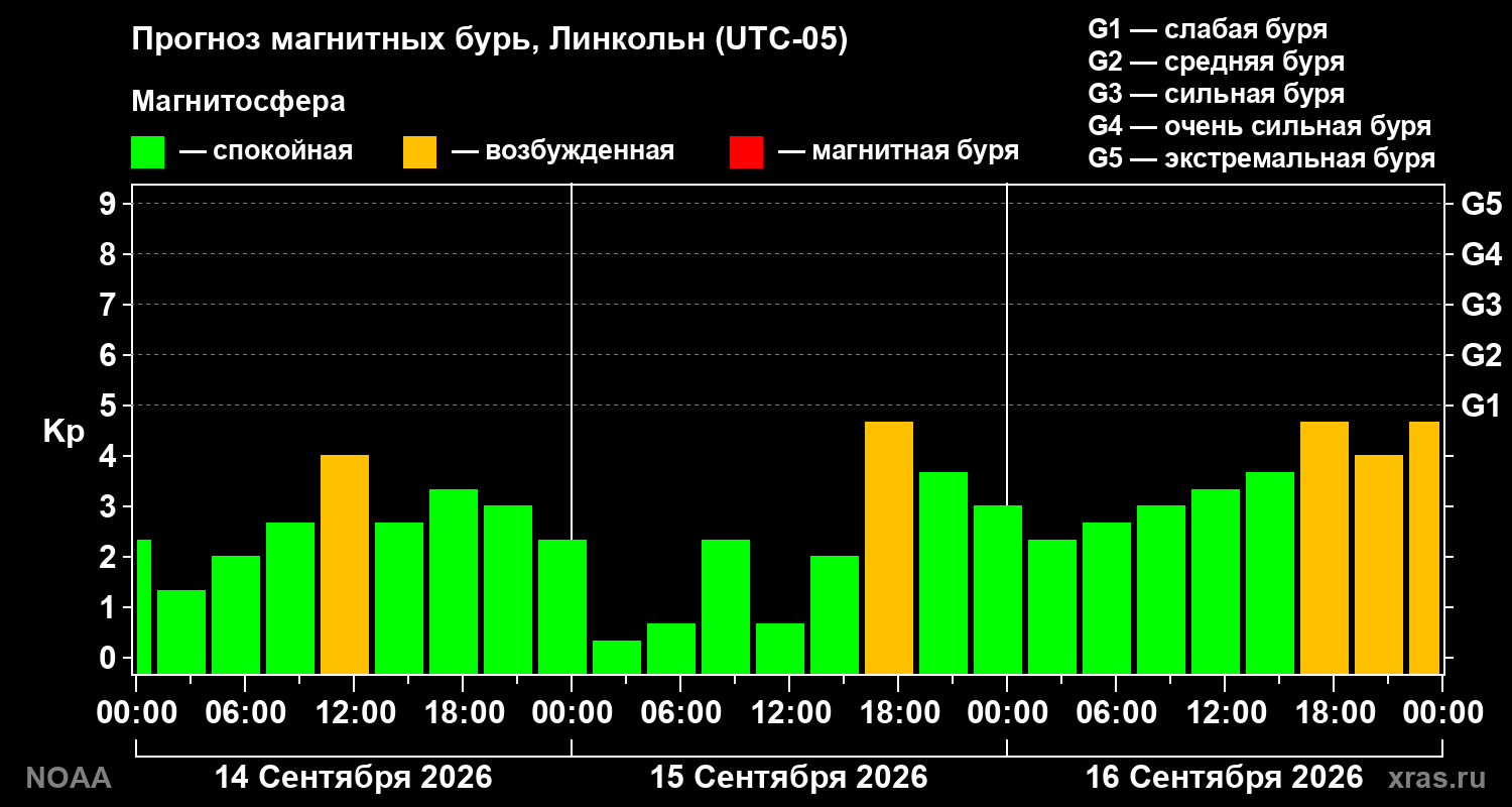 Прогноз геомагнитного индекса Kp на трое суток