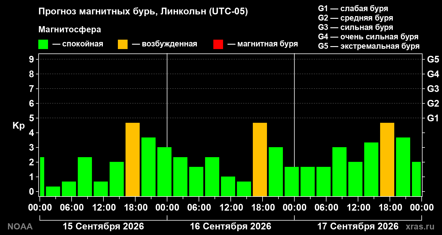 Прогноз геомагнитного индекса Kp на трое суток