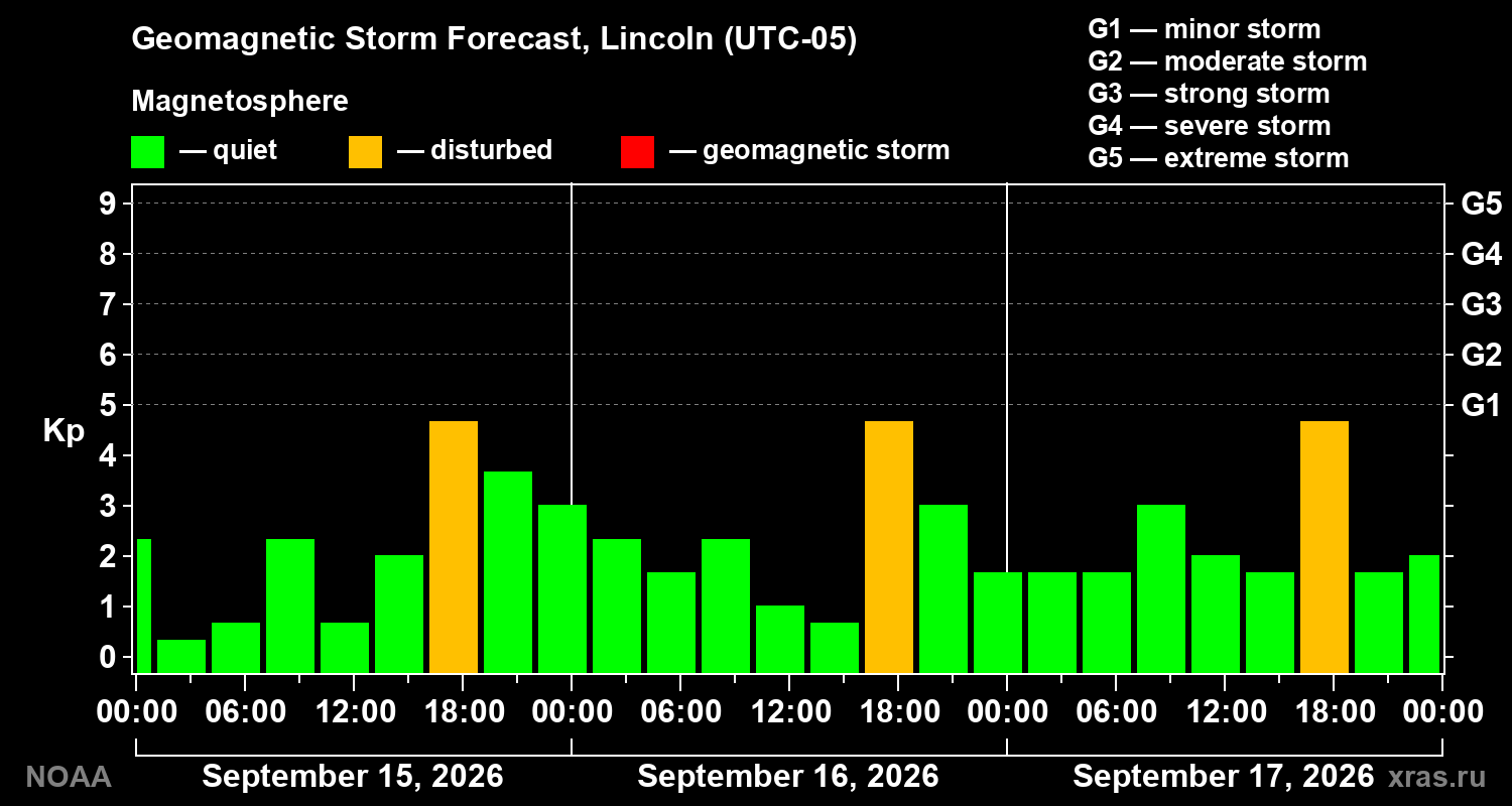 Geomagnetic index Kp forecast for three days
