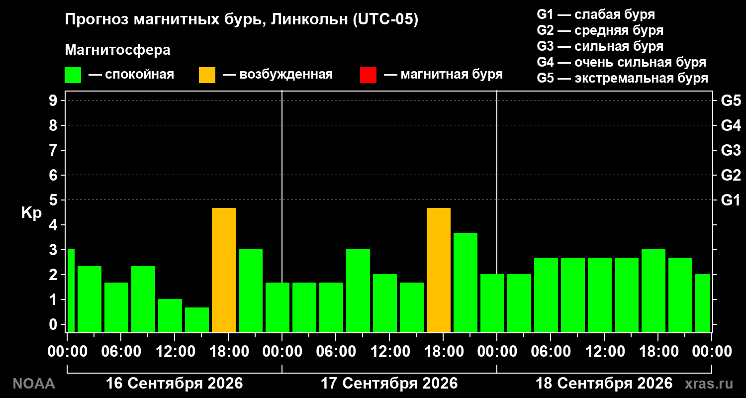 Прогноз геомагнитного индекса Kp на трое суток