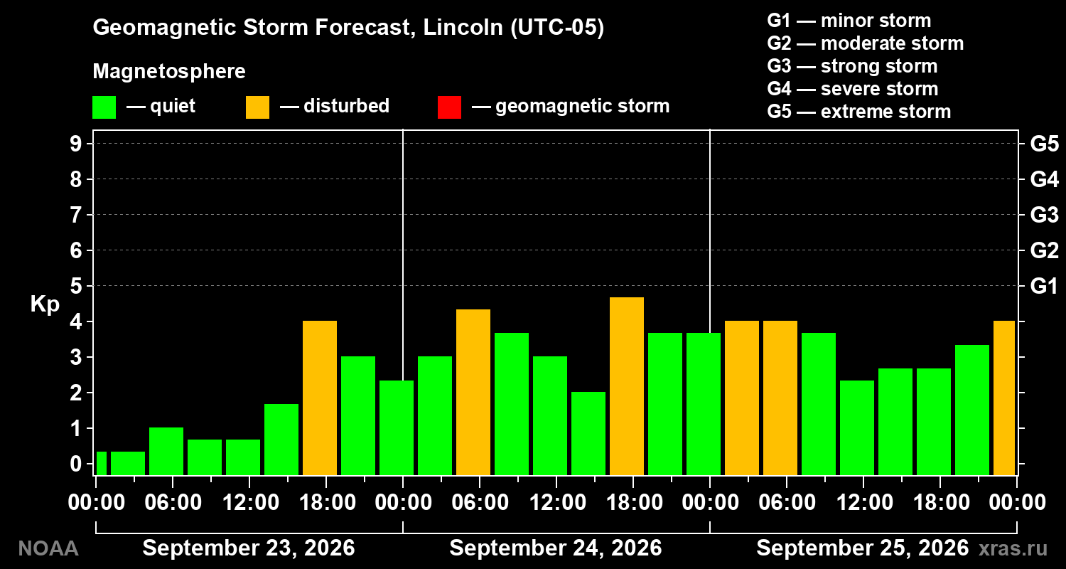 Geomagnetic index Kp forecast for three days