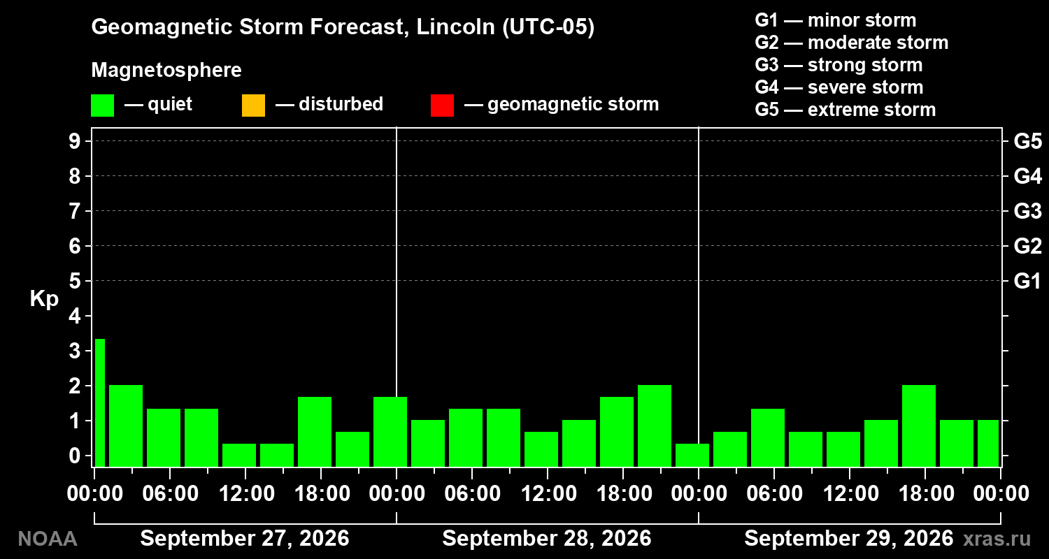 Geomagnetic index Kp forecast for three days