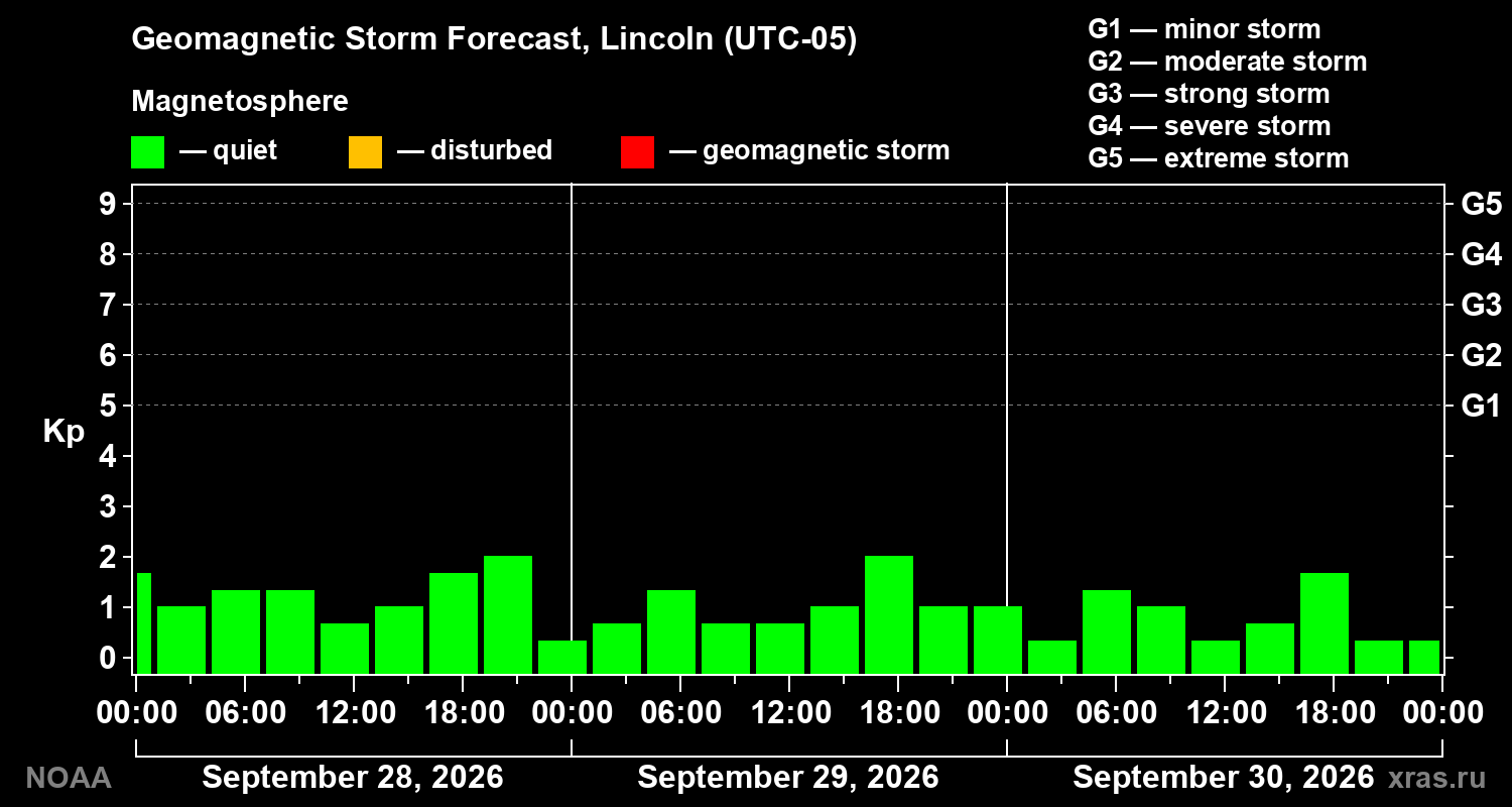 Geomagnetic index Kp forecast for three days
