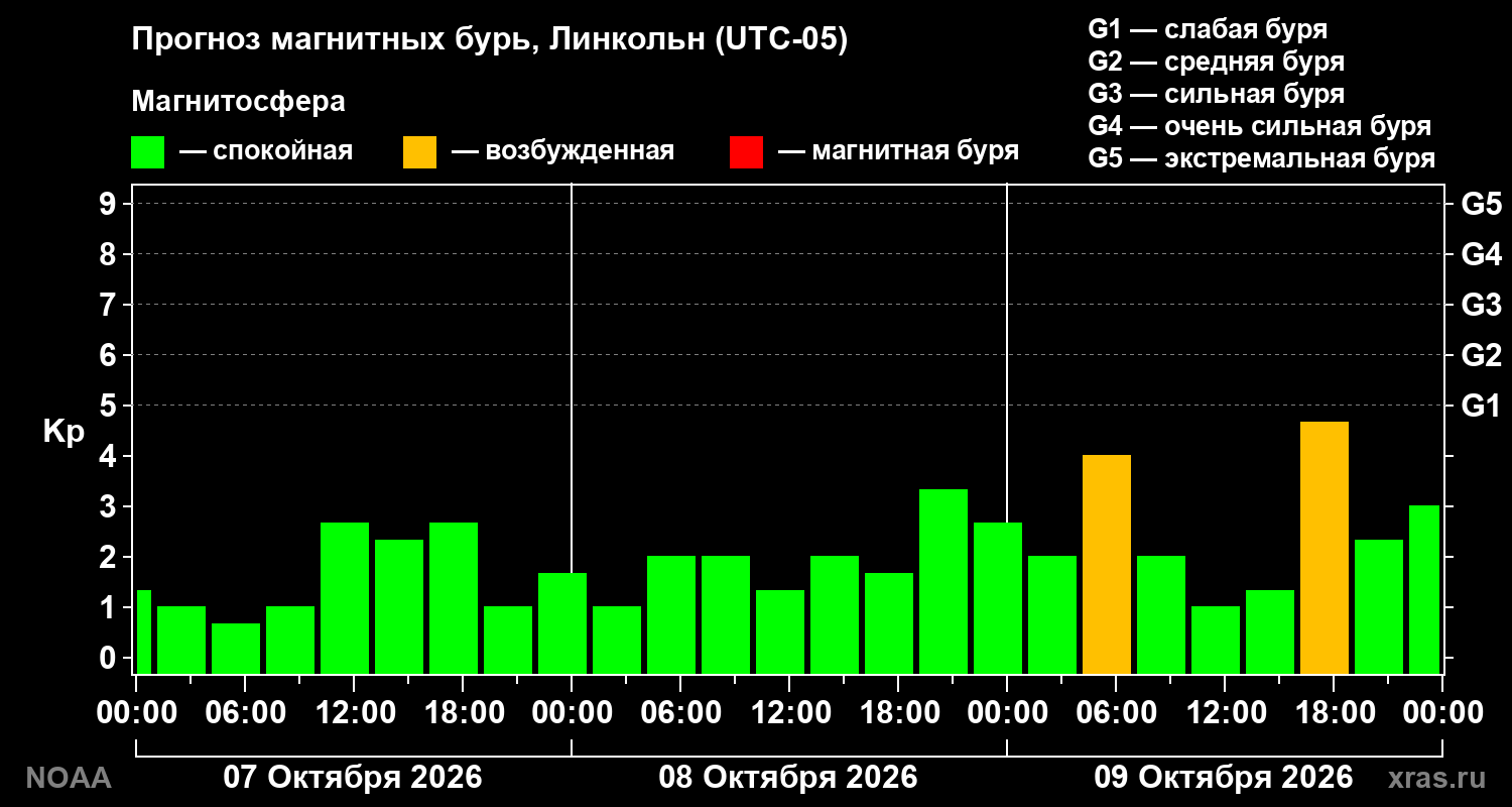 Прогноз геомагнитного индекса Kp на трое суток