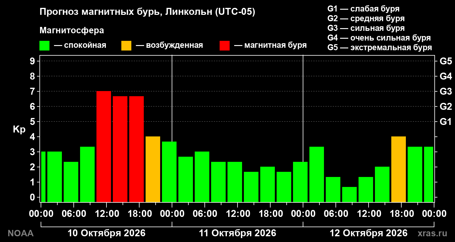 Прогноз геомагнитного индекса Kp на трое суток