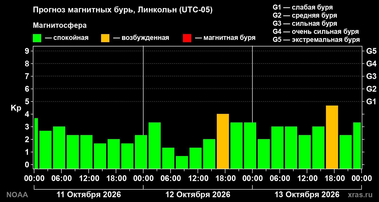 Прогноз геомагнитного индекса Kp на трое суток
