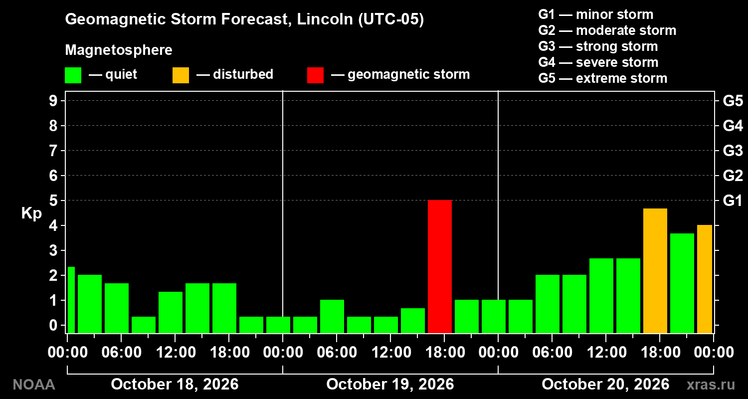 Geomagnetic index Kp forecast for three days