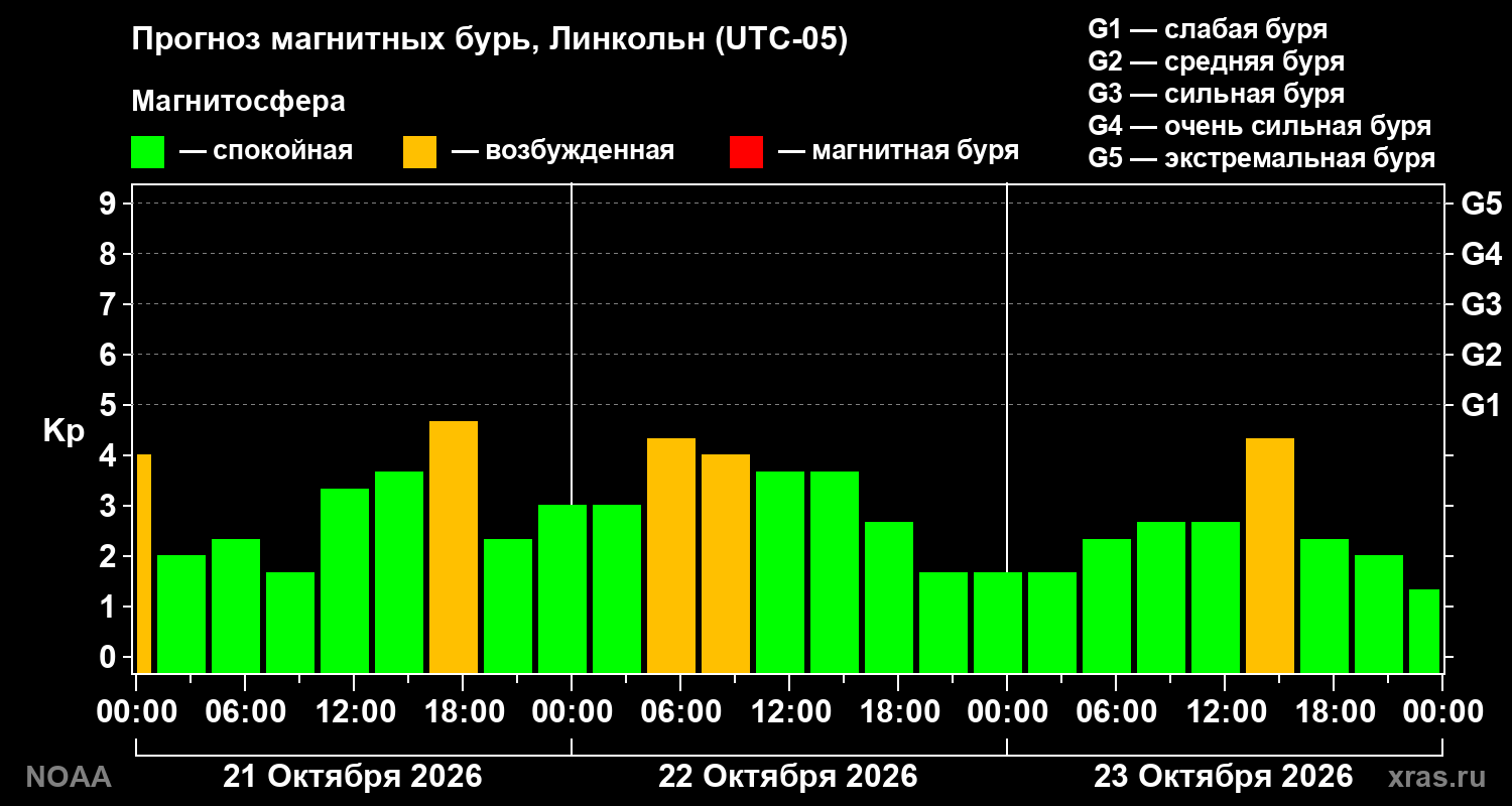 Прогноз геомагнитного индекса Kp на трое суток