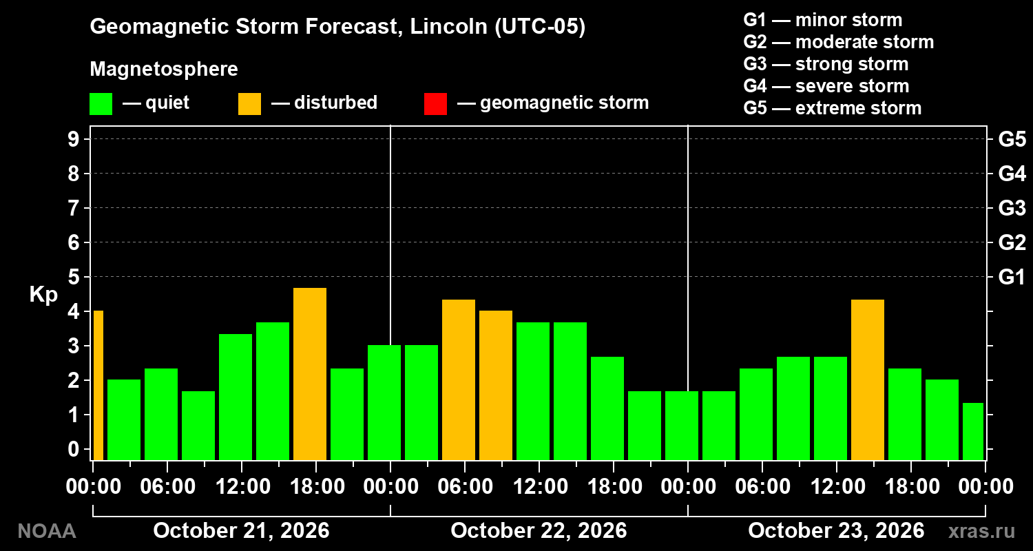 Geomagnetic index Kp forecast for three days