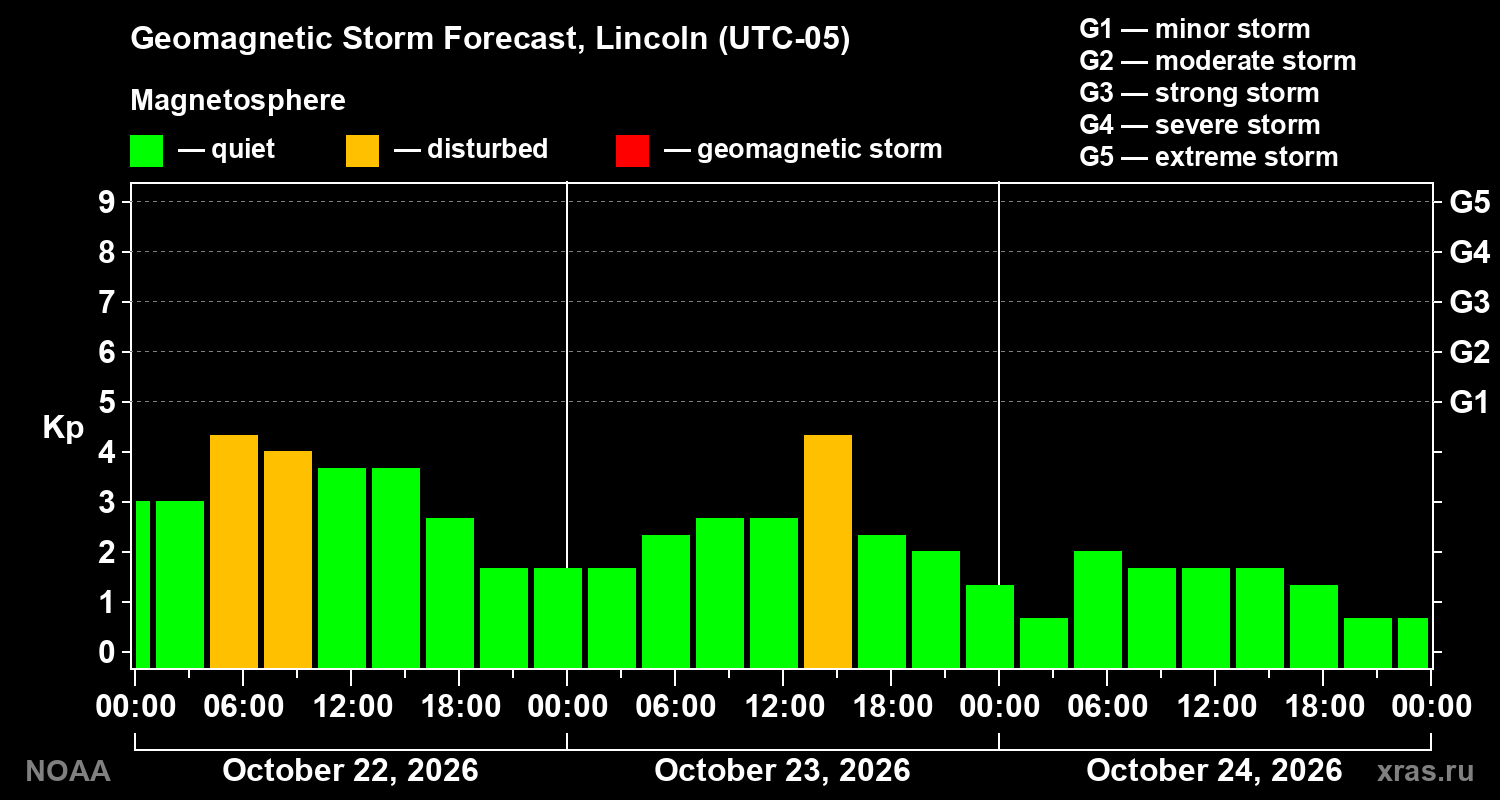 Geomagnetic index Kp forecast for three days