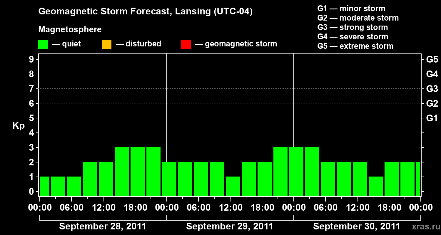 Forecast of the geomagnetic index Kp