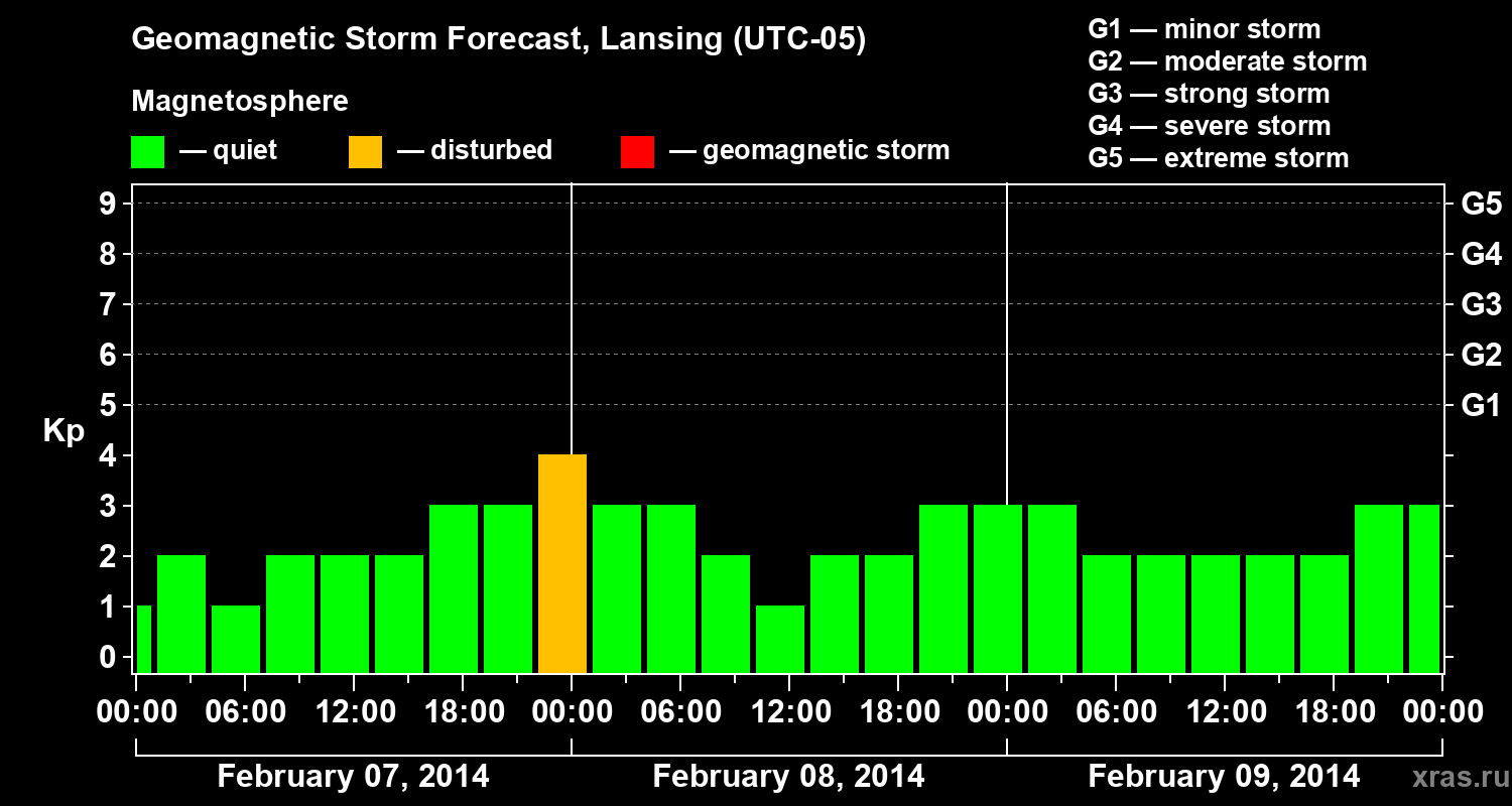 Forecast of the geomagnetic index Kp