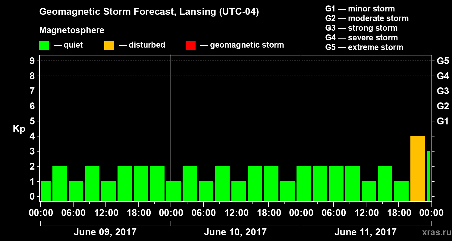 Forecast of the geomagnetic index Kp