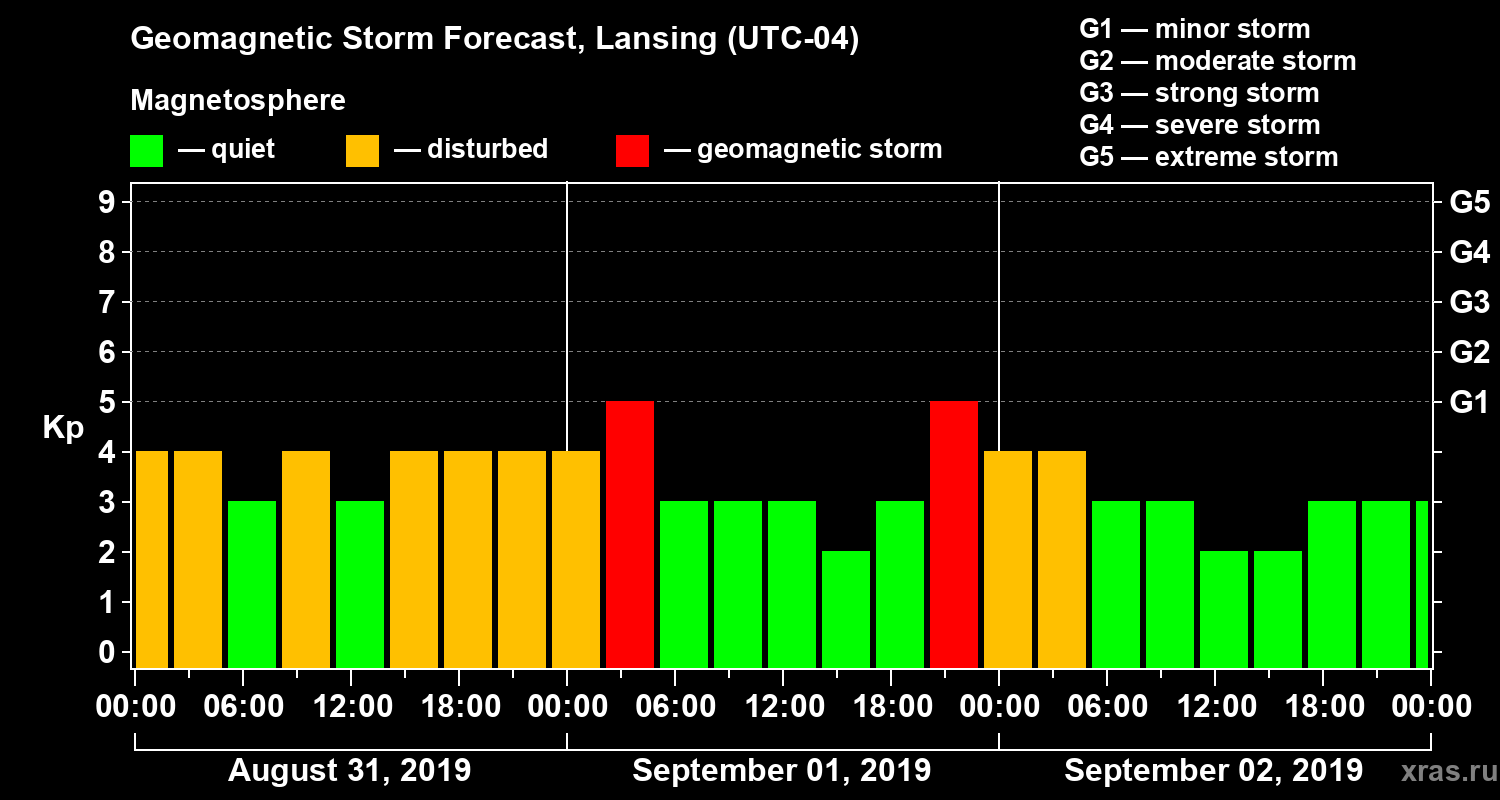 Forecast of the geomagnetic index Kp