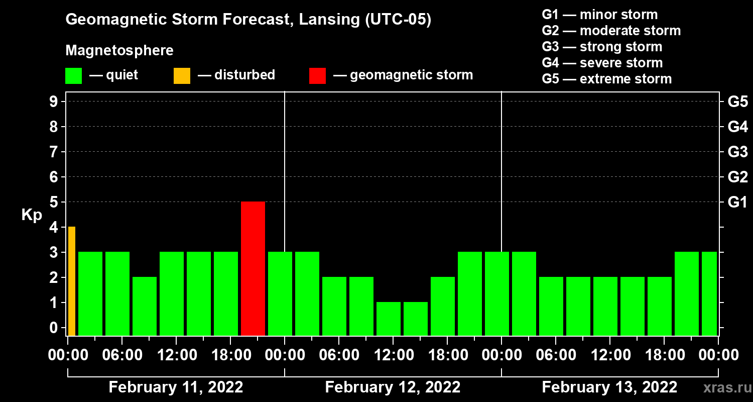 Forecast of the geomagnetic index Kp