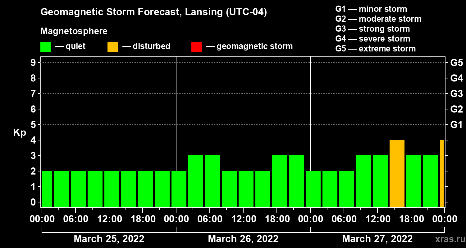 Forecast of the geomagnetic index Kp