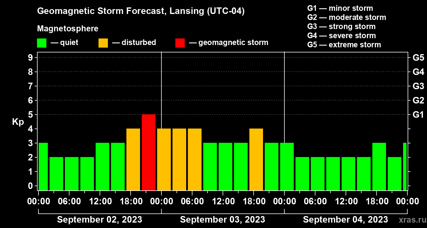 Forecast of the geomagnetic index Kp