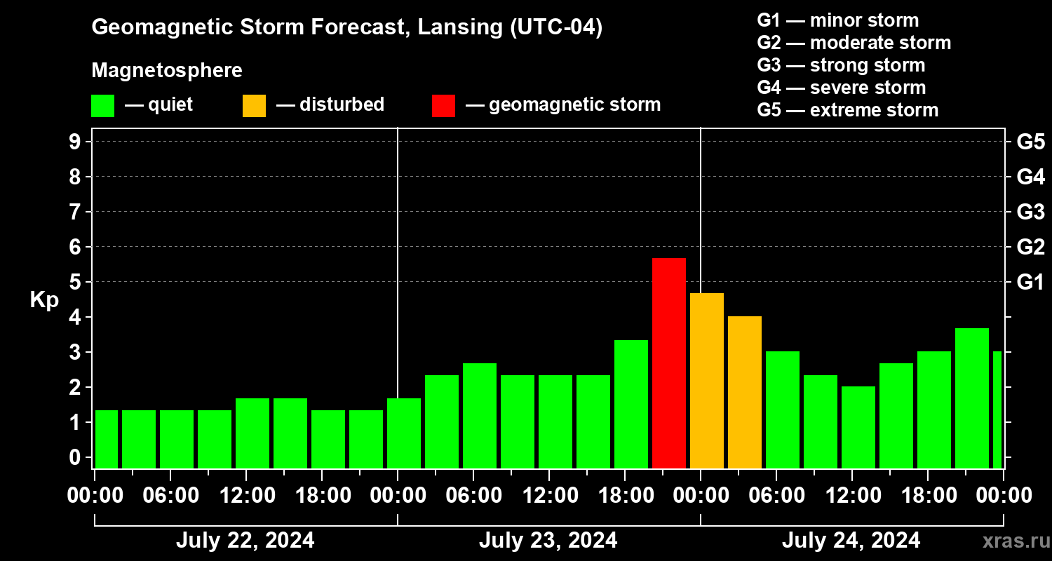 Forecast of the geomagnetic index Kp