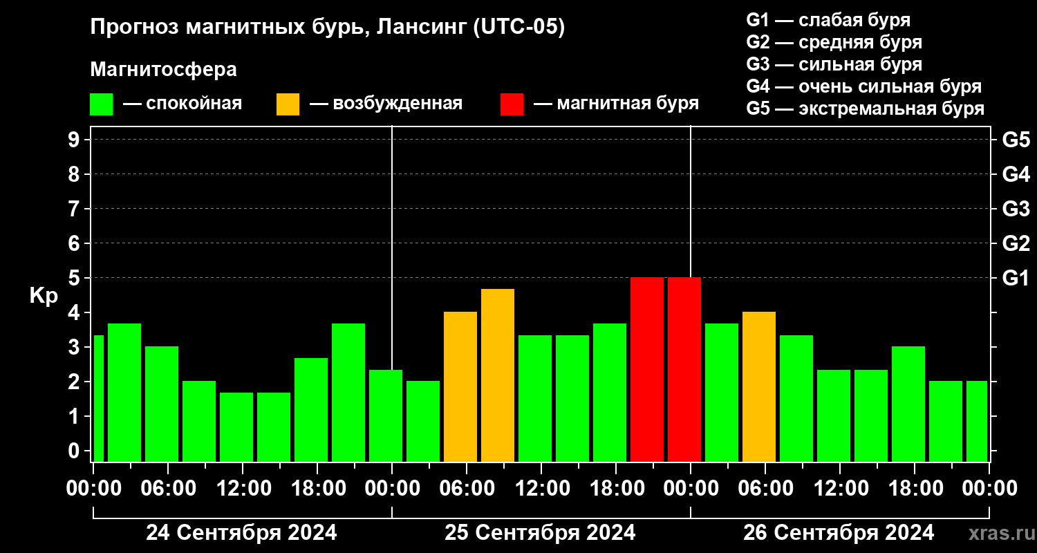 Прогноз геомагнитного индекса Kp
