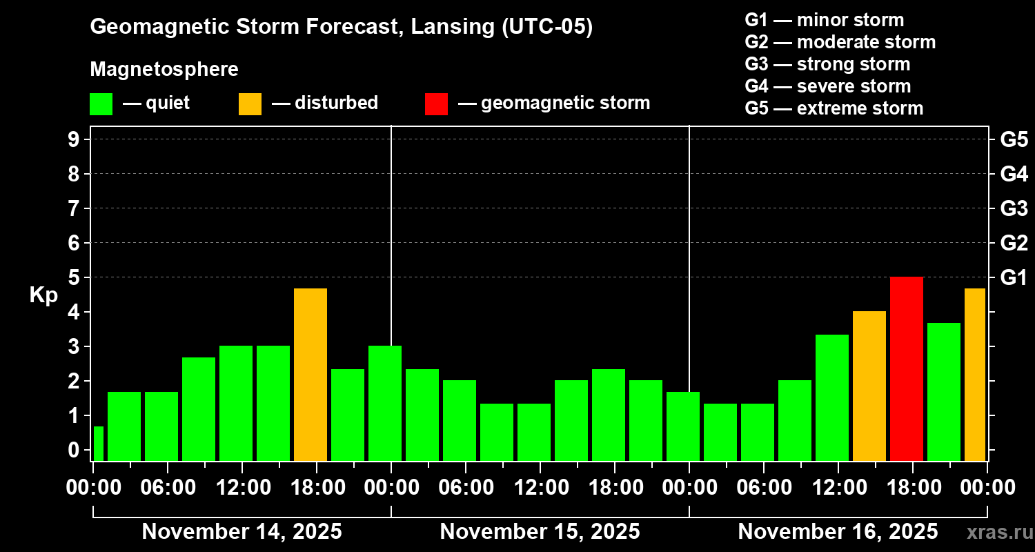 Forecast of the geomagnetic index Kp