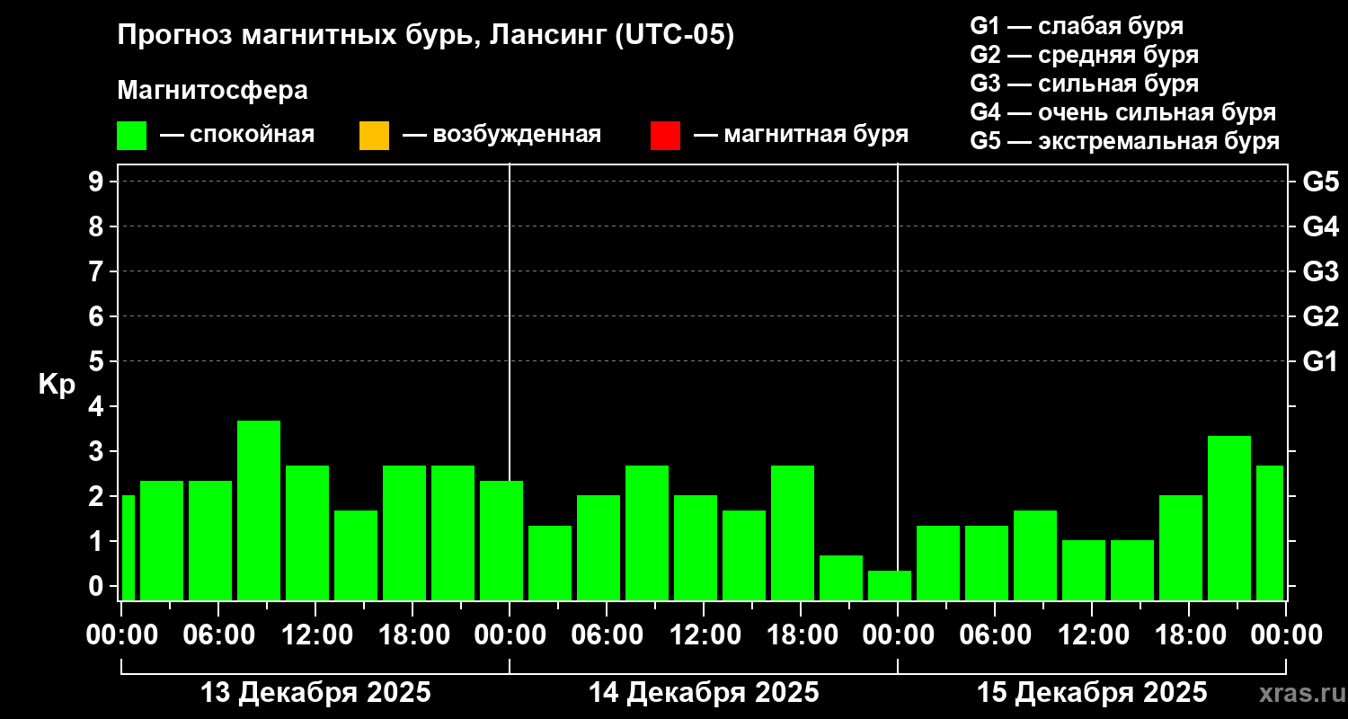 Прогноз геомагнитного индекса Kp
