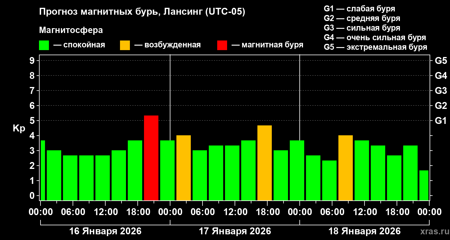 Прогноз геомагнитного индекса&nbsp;Kp