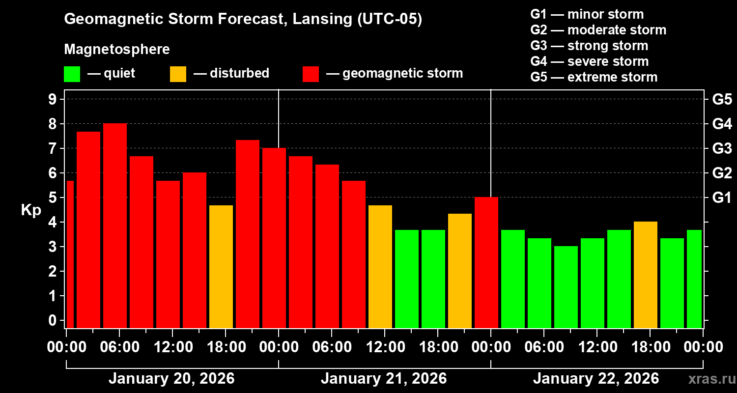 Forecast of the geomagnetic index Kp