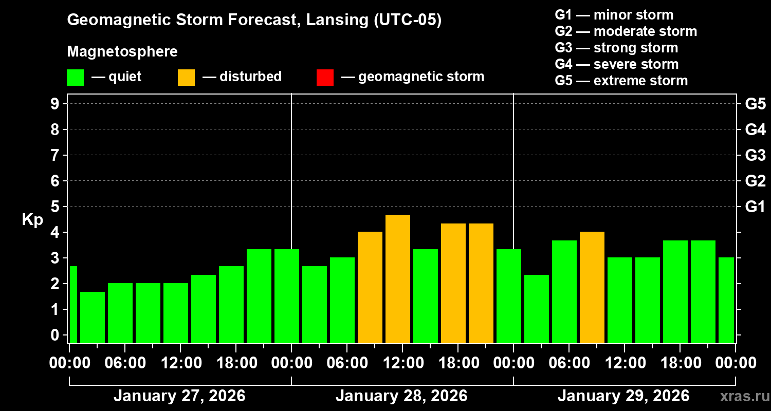 Forecast of the geomagnetic index&nbsp;Kp