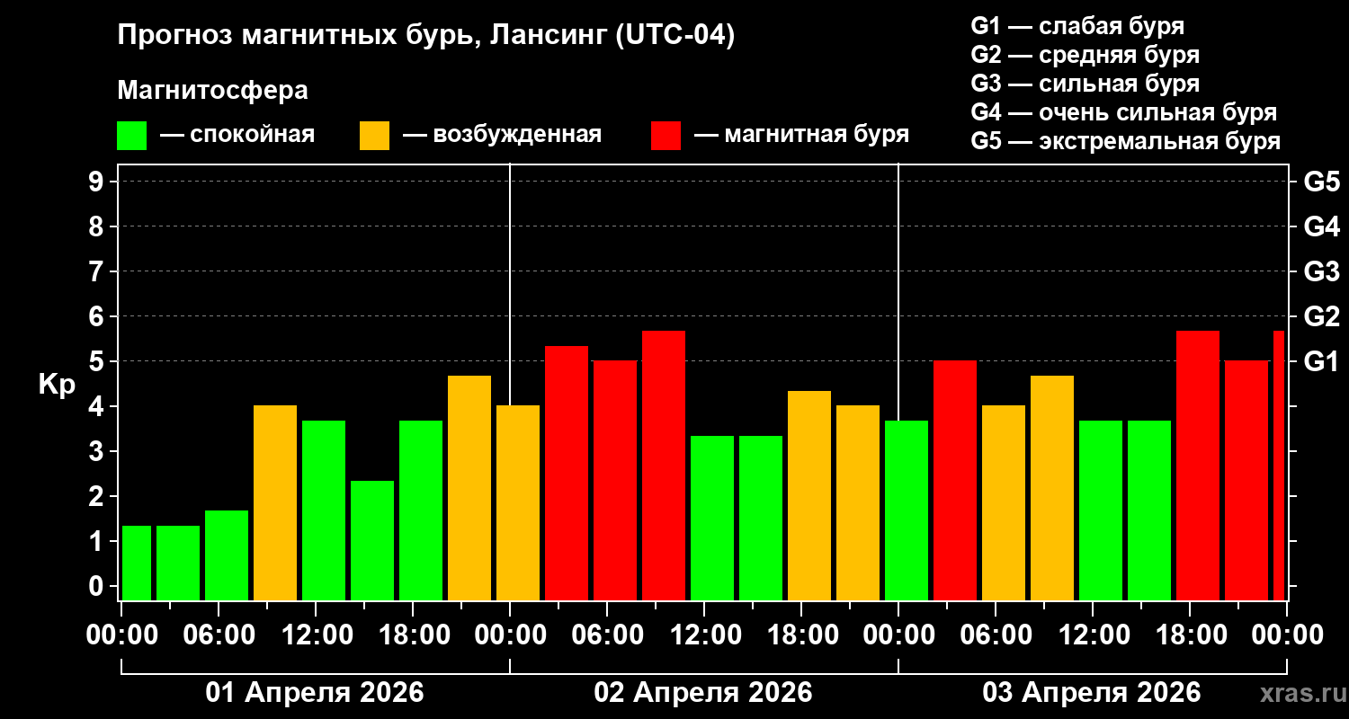 Прогноз геомагнитного индекса&nbsp;Kp
