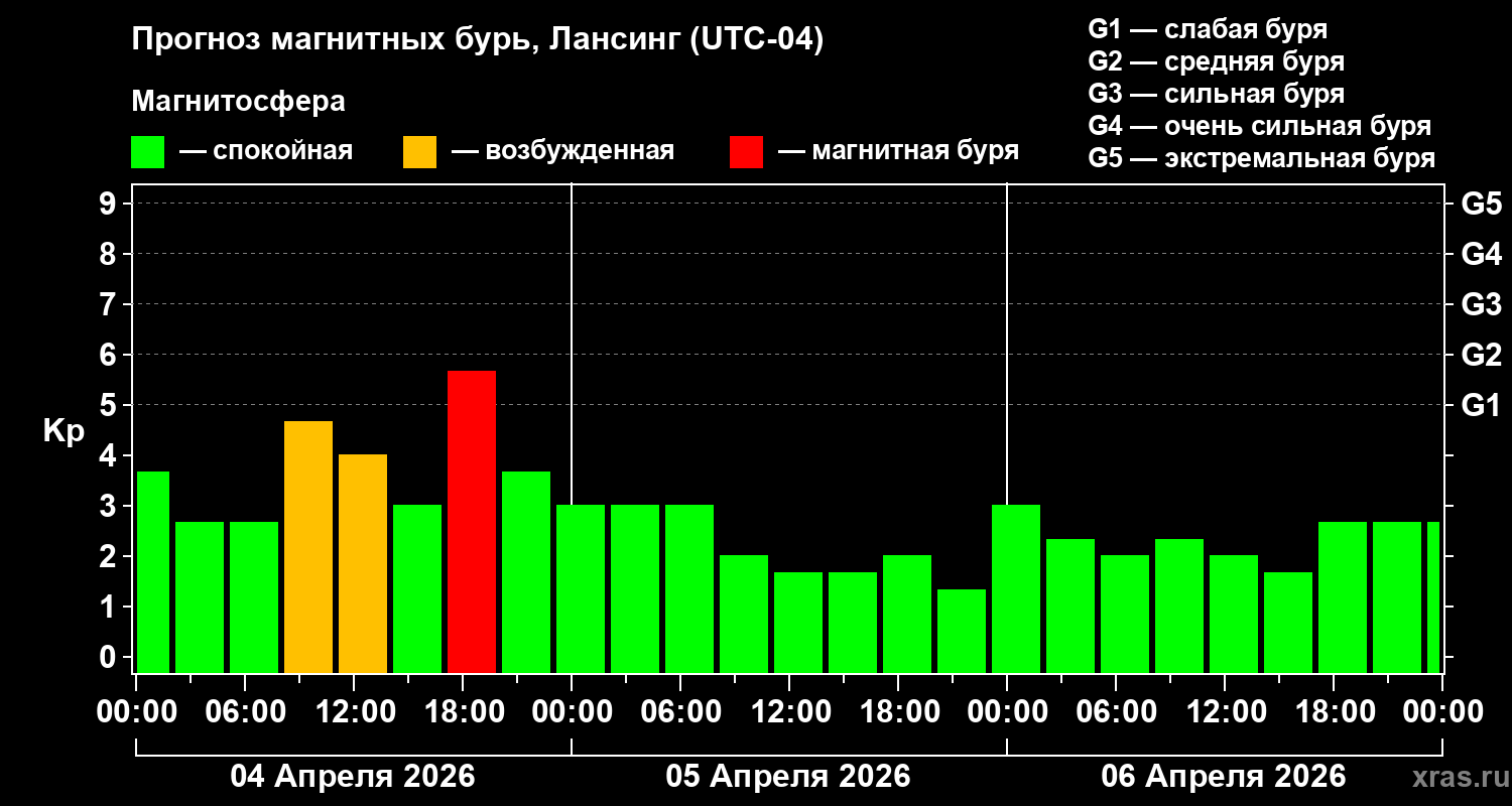 Прогноз геомагнитного индекса&nbsp;Kp