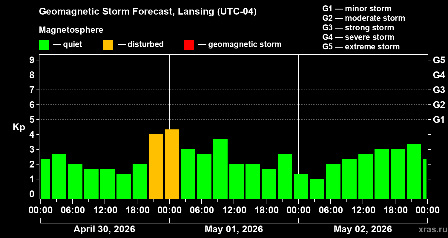 Forecast of the geomagnetic index&nbsp;Kp
