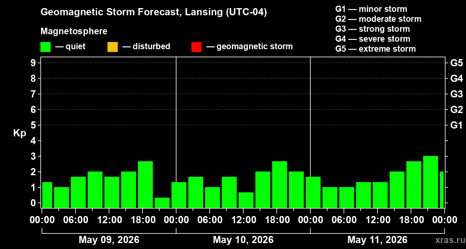 Forecast of the geomagnetic index&nbsp;Kp