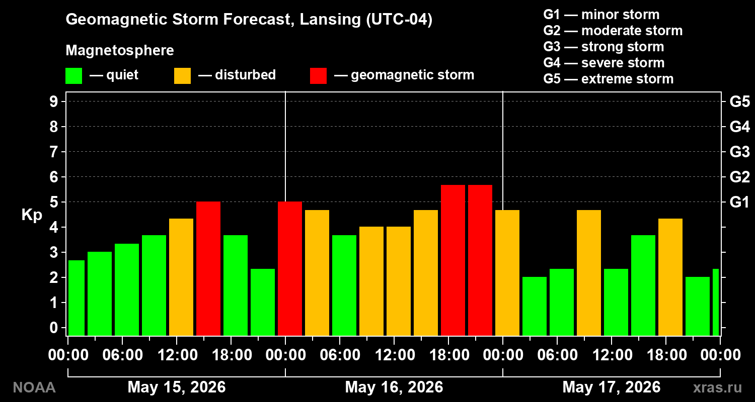Forecast of the geomagnetic index Kp