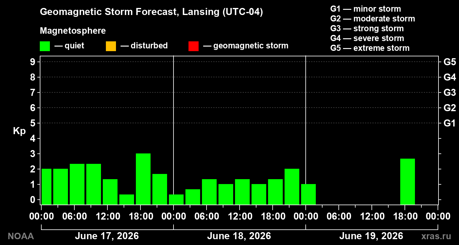 Forecast of the geomagnetic index Kp