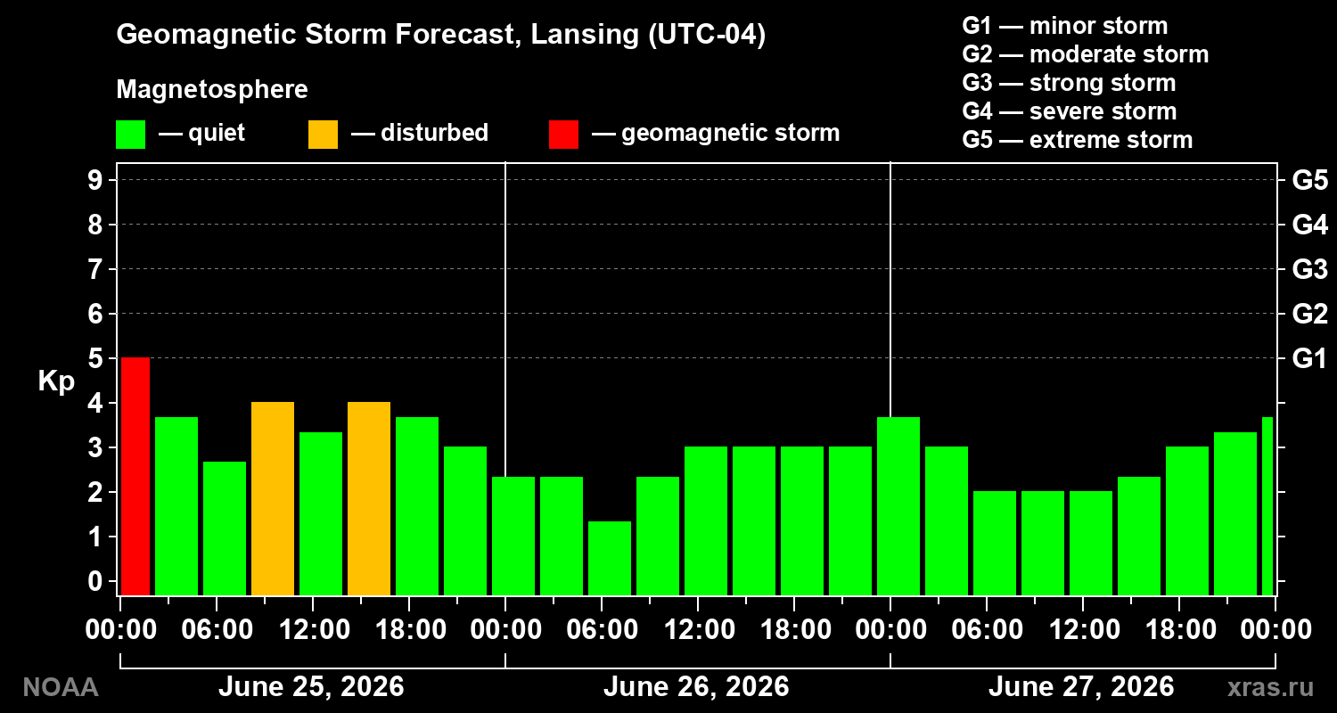 Forecast of the geomagnetic index&nbsp;Kp