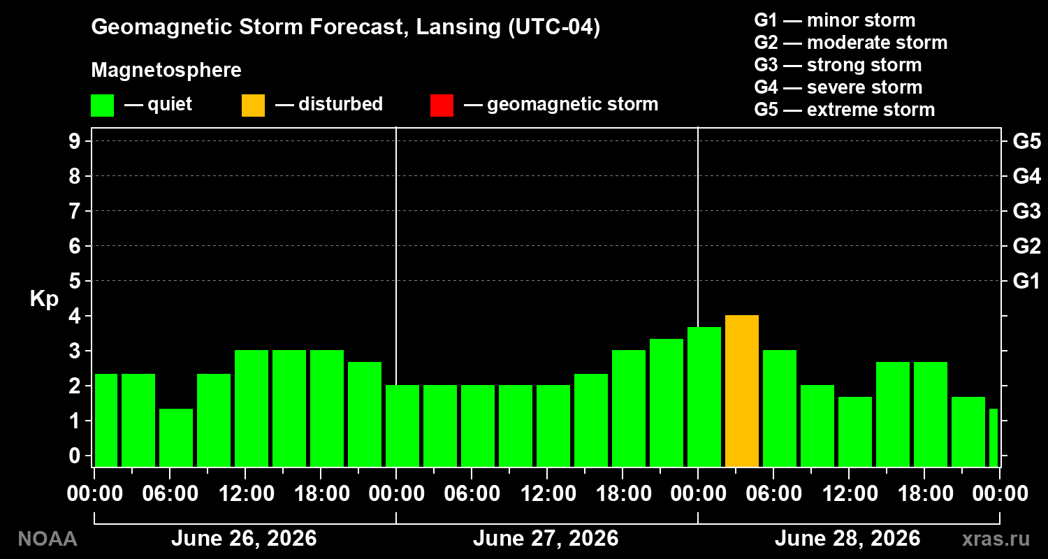 Forecast of the geomagnetic index&nbsp;Kp