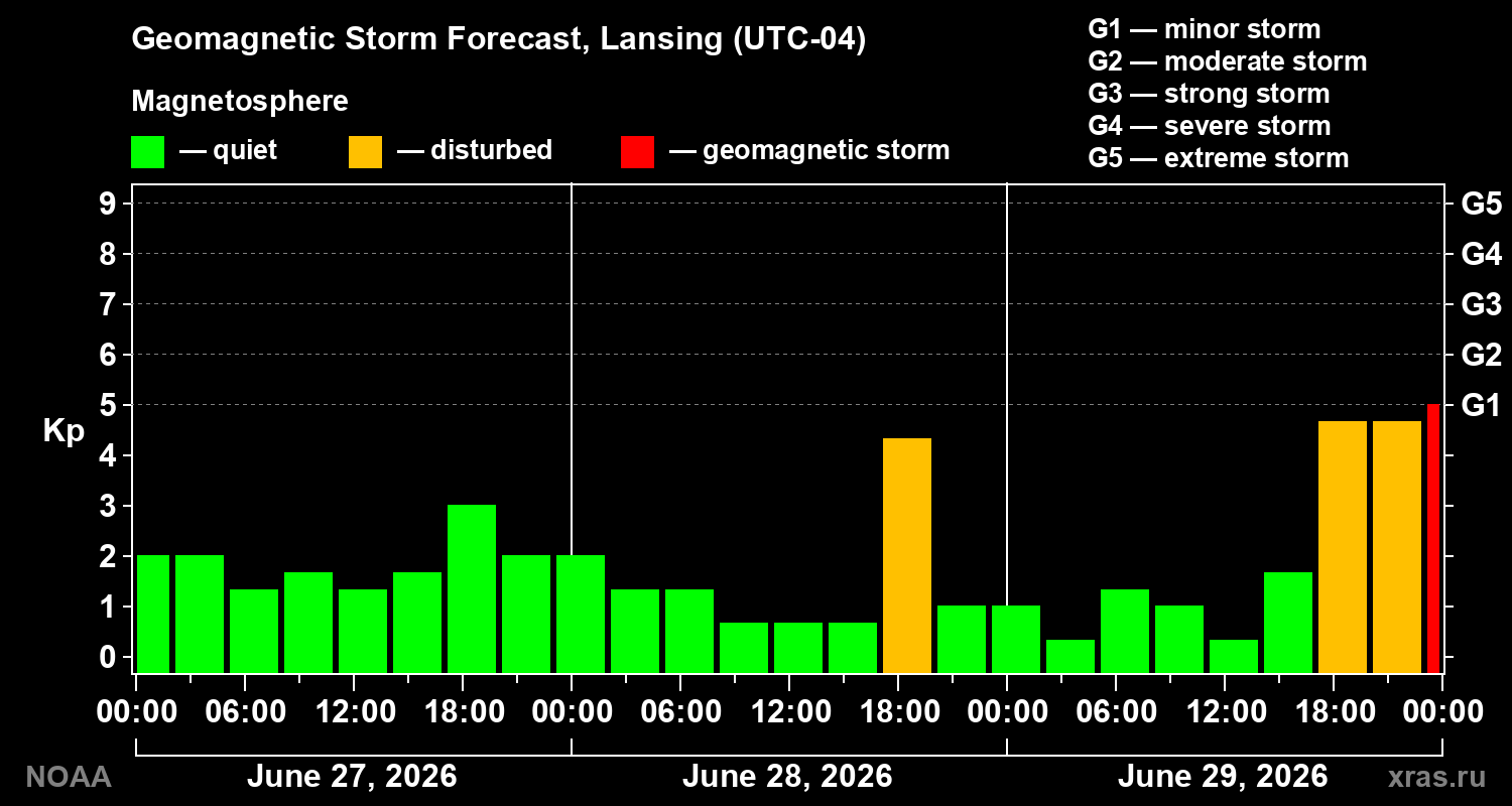 Forecast of the geomagnetic index&nbsp;Kp