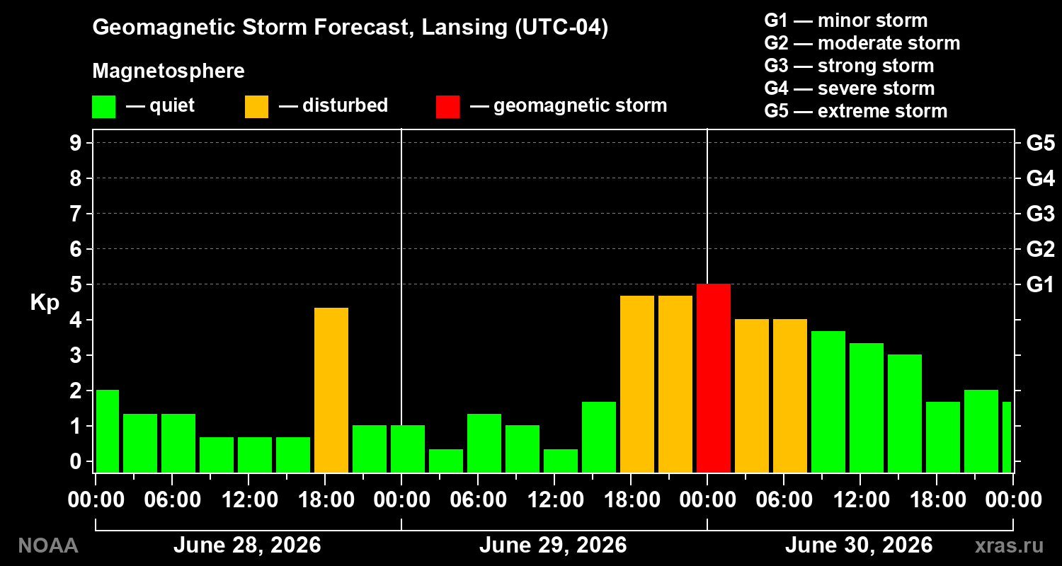 Forecast of the geomagnetic index&nbsp;Kp