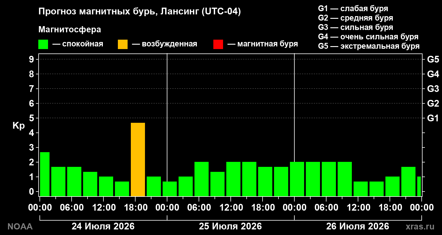 Прогноз геомагнитного индекса Kp на трое суток