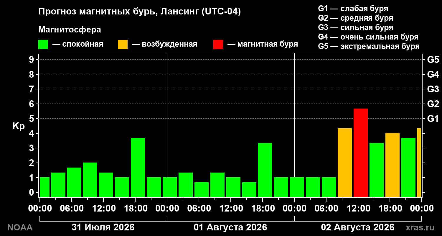 Прогноз геомагнитного индекса Kp на трое суток