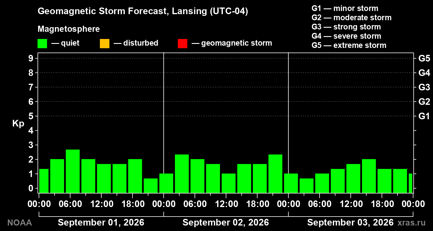 Geomagnetic index Kp forecast for three days