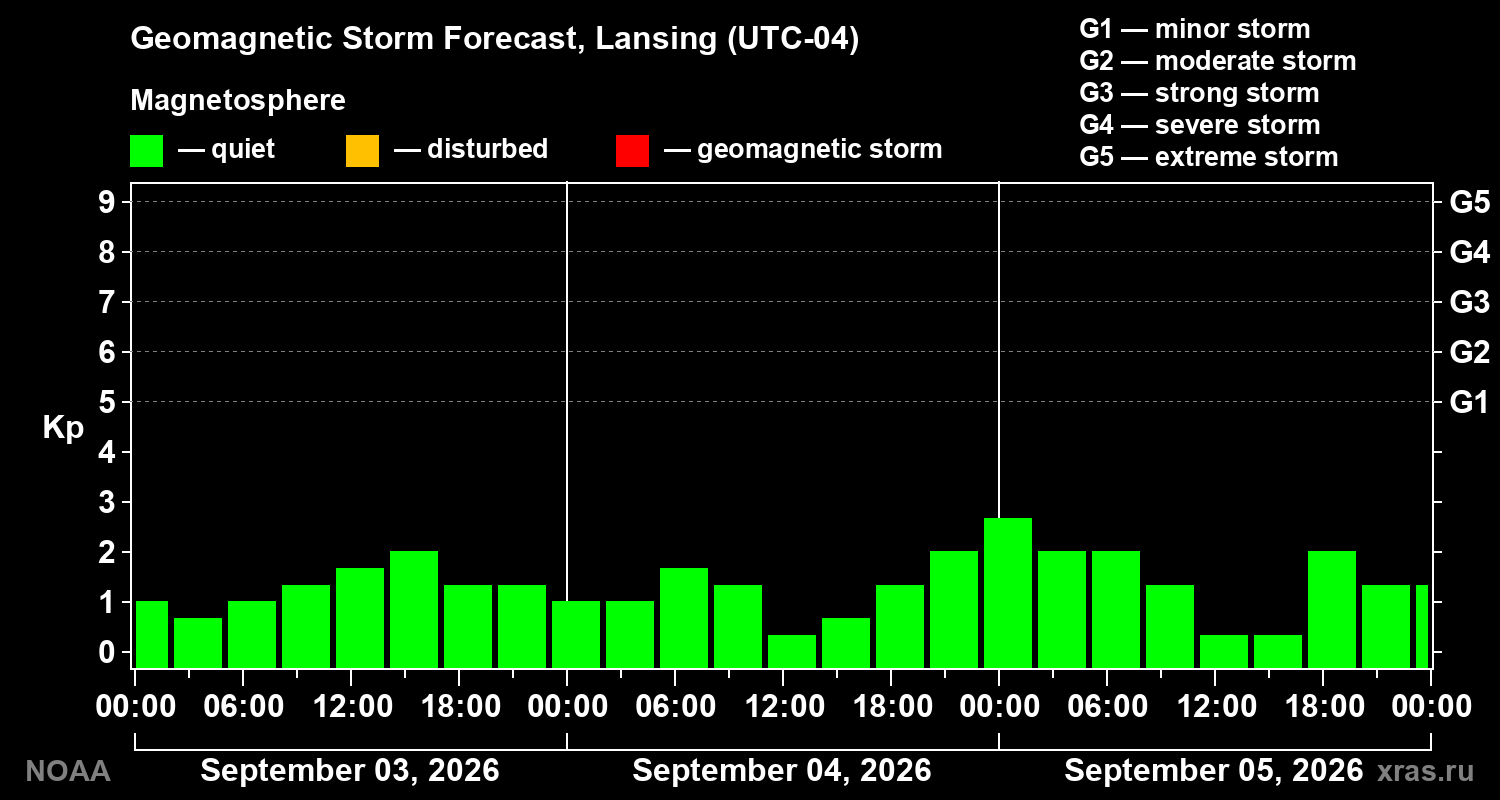 Geomagnetic index Kp forecast for three days