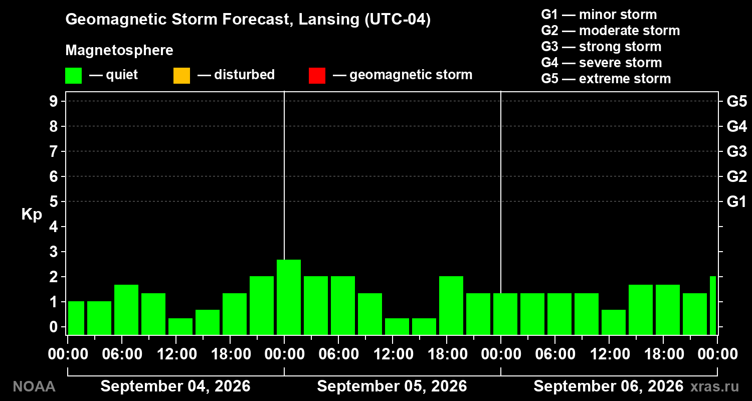 Geomagnetic index Kp forecast for three days