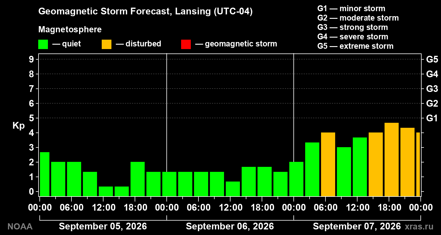Geomagnetic index Kp forecast for three days