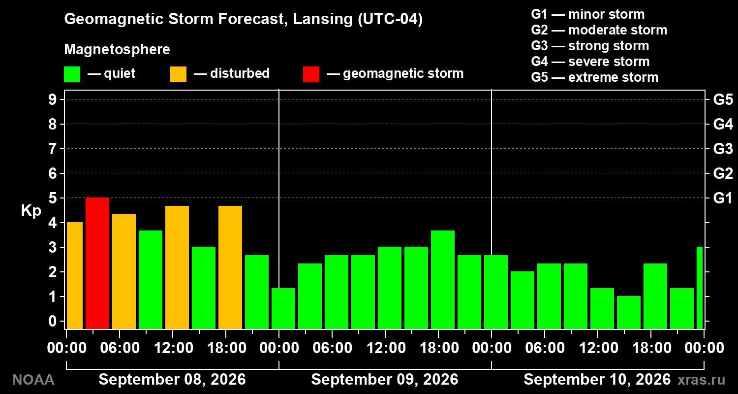 Geomagnetic index Kp forecast for three days