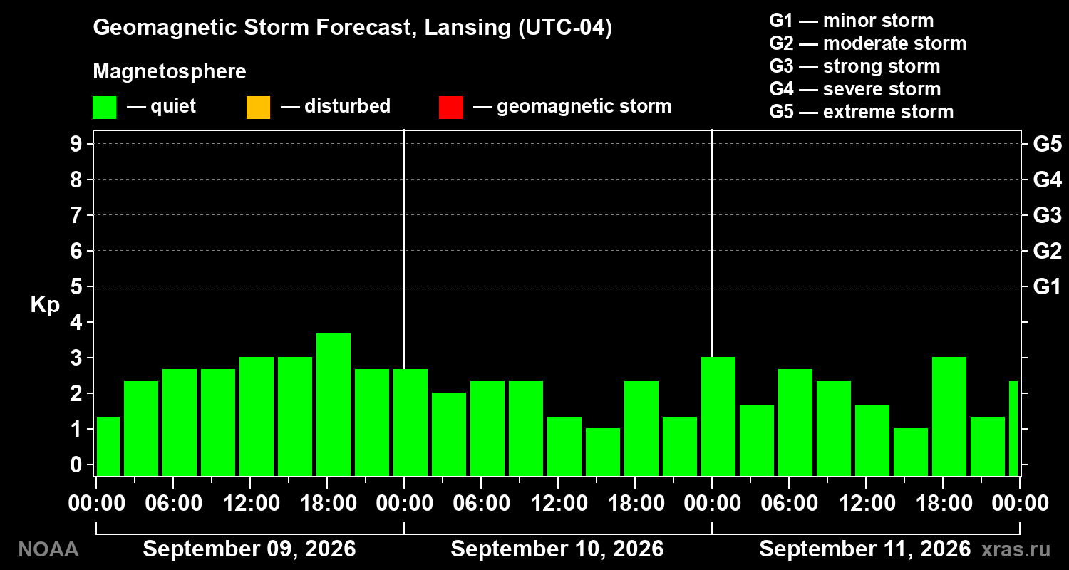 Geomagnetic index Kp forecast for three days